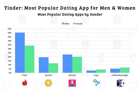 who dating app model